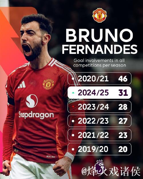 B费本赛季英超已参与12球,仅次于哈兰德 B费本赛季英超已参与12球,仅次于哈兰德