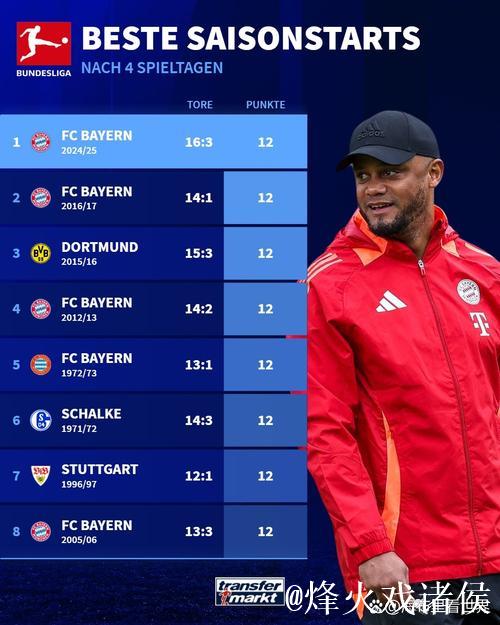 孔帕尼：美因茨门将发挥出色；拜仁永远不会对主