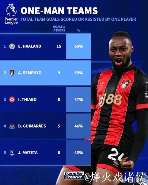 塞梅约本赛季英超已7球3助，英超目前10+参与进球的只有4人