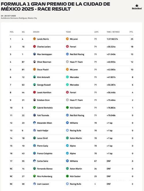 央视网全程转播F1墨西哥站排位赛及正赛